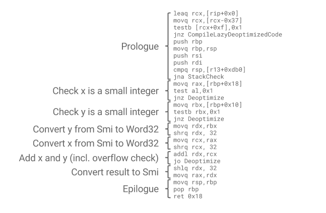 Generated assembly code